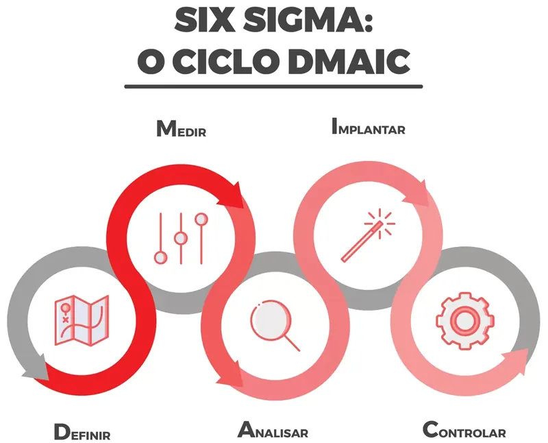 Diagrama do ciclo DMAIC: definir, medir, analisar, melhorar e controlar