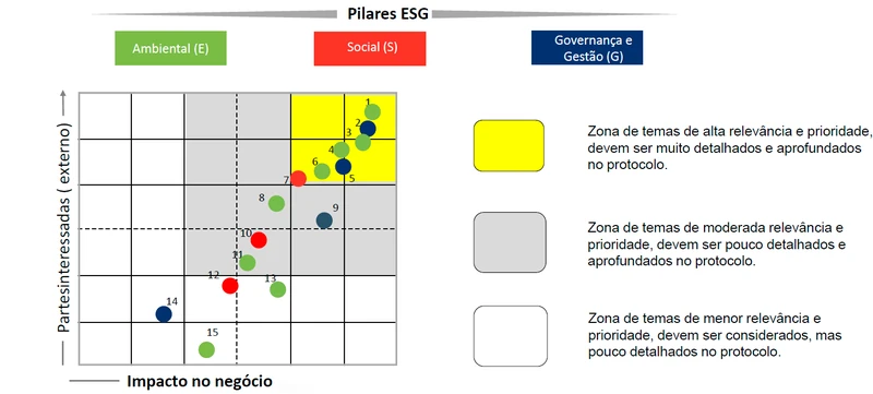 Matriz de materialidade que cruza a relevância de temas ambientais, sociais e de governança para partes interessadas e para o negócio
